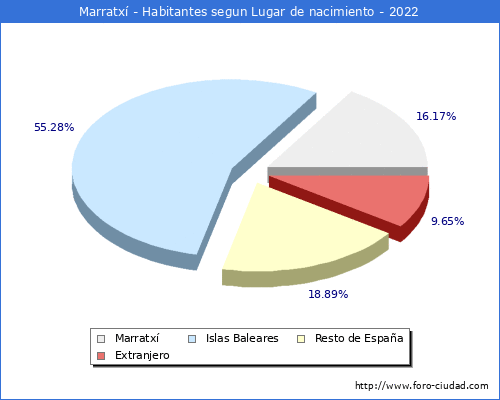 Poblacion segun lugar de nacimiento en el Municipio de Marratxí - 2022