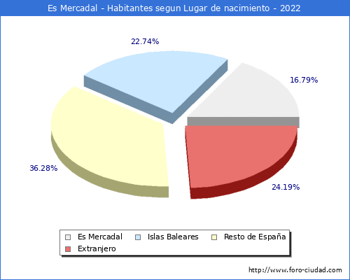 Poblacion segun lugar de nacimiento en el Municipio de Es Mercadal - 2022
