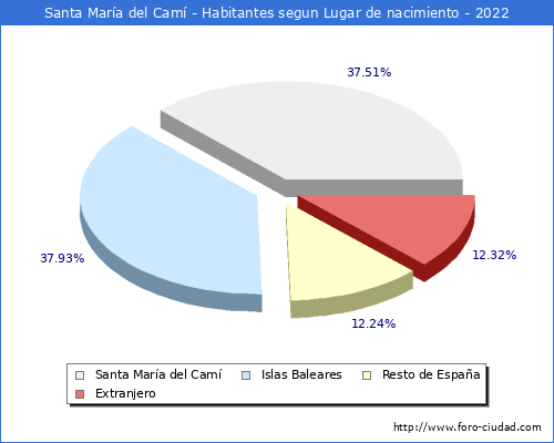Poblacion segun lugar de nacimiento en el Municipio de Santa María del Camí - 2022