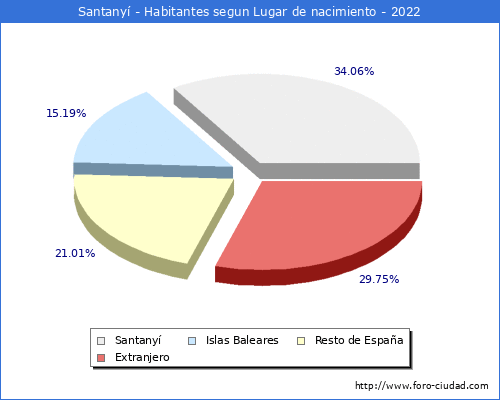 Poblacion segun lugar de nacimiento en el Municipio de Santany - 2022