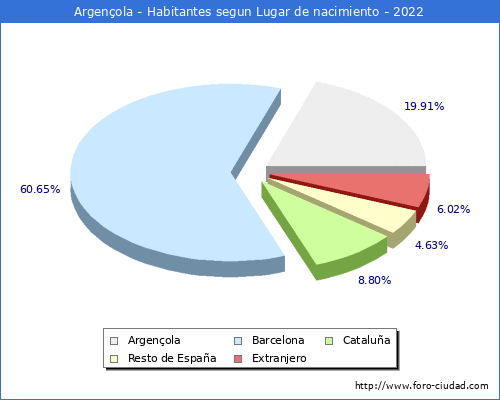 Poblacion segun lugar de nacimiento en el Municipio de Argençola - 2022