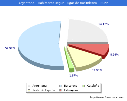 Poblacion segun lugar de nacimiento en el Municipio de Argentona - 2022