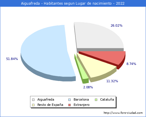 Poblacion segun lugar de nacimiento en el Municipio de Aiguafreda - 2022