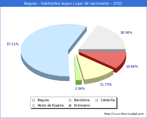 Poblacion segun lugar de nacimiento en el Municipio de Begues - 2022