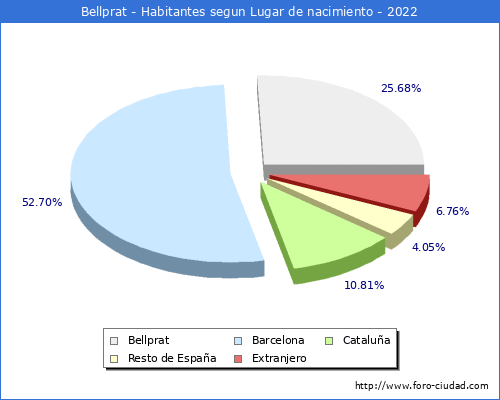 Poblacion segun lugar de nacimiento en el Municipio de Bellprat - 2022