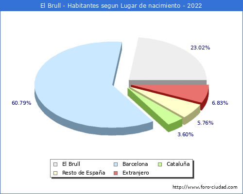 Poblacion segun lugar de nacimiento en el Municipio de El Brull - 2022