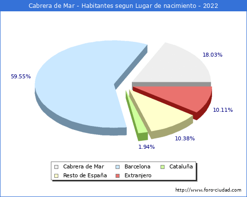 Poblacion segun lugar de nacimiento en el Municipio de Cabrera de Mar - 2022
