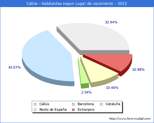 Poblacion segun lugar de nacimiento en el Municipio de Callús - 2022