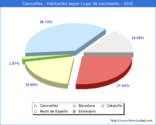 Poblacion segun lugar de nacimiento en el Municipio de Canovelles - 2022