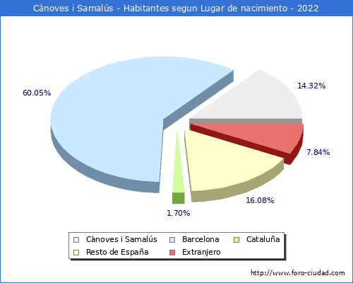 Poblacion segun lugar de nacimiento en el Municipio de Cnoves i Samals - 2022