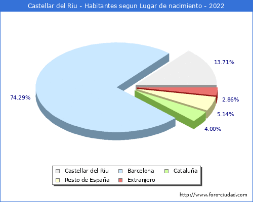 Poblacion segun lugar de nacimiento en el Municipio de Castellar del Riu - 2022