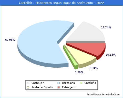 Poblacion segun lugar de nacimiento en el Municipio de Castellcir - 2022