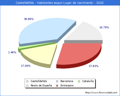 Poblacion segun lugar de nacimiento en el Municipio de Castelldefels - 2022