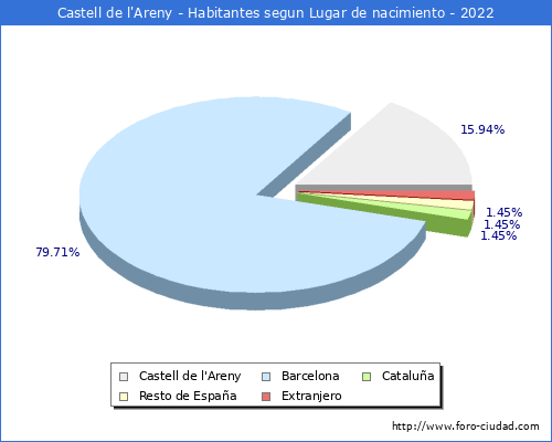 Poblacion segun lugar de nacimiento en el Municipio de Castell de l'Areny - 2022