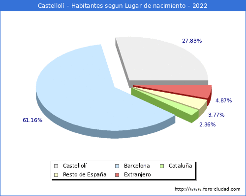 Poblacion segun lugar de nacimiento en el Municipio de Castellolí - 2022