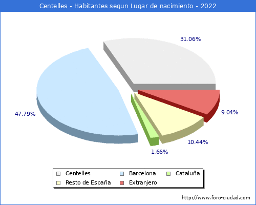 Poblacion segun lugar de nacimiento en el Municipio de Centelles - 2022