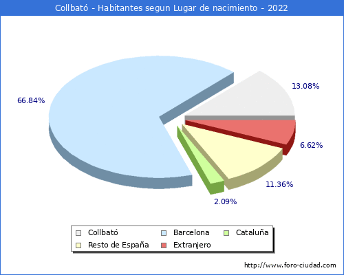 Poblacion segun lugar de nacimiento en el Municipio de Collbató - 2022