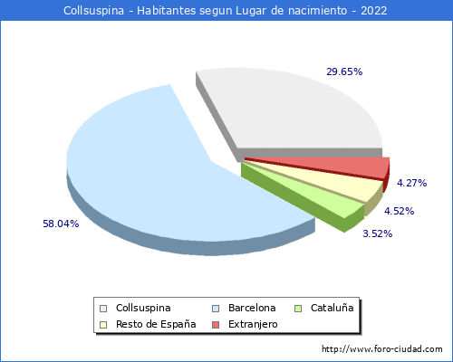 Poblacion segun lugar de nacimiento en el Municipio de Collsuspina - 2022