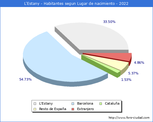 Poblacion segun lugar de nacimiento en el Municipio de L'Estany - 2022