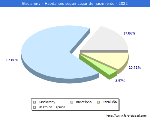 Poblacion segun lugar de nacimiento en el Municipio de Gisclareny - 2022
