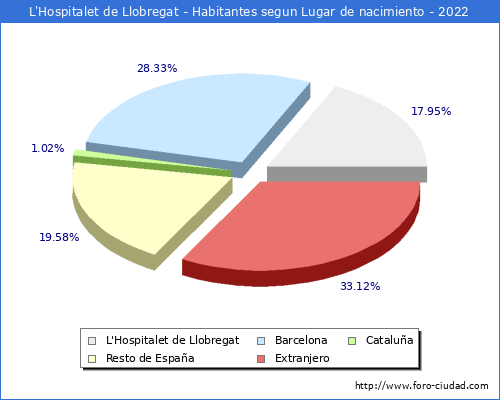 Poblacion segun lugar de nacimiento en el Municipio de L'Hospitalet de Llobregat - 2022