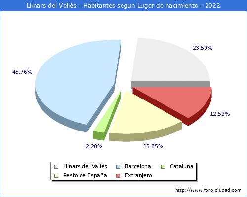 Poblacion segun lugar de nacimiento en el Municipio de Llinars del Valls - 2022