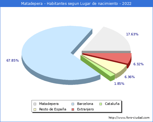 Poblacion segun lugar de nacimiento en el Municipio de Matadepera - 2022
