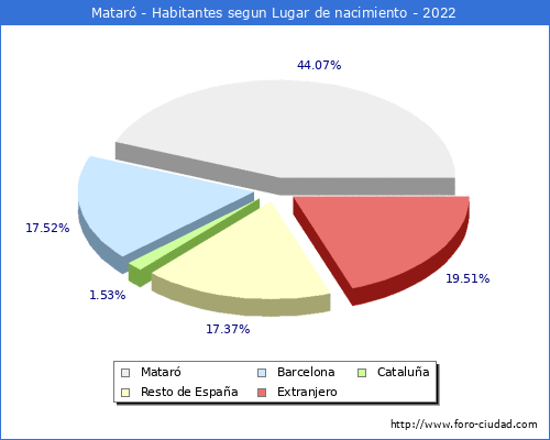 Poblacion segun lugar de nacimiento en el Municipio de Mataró - 2022
