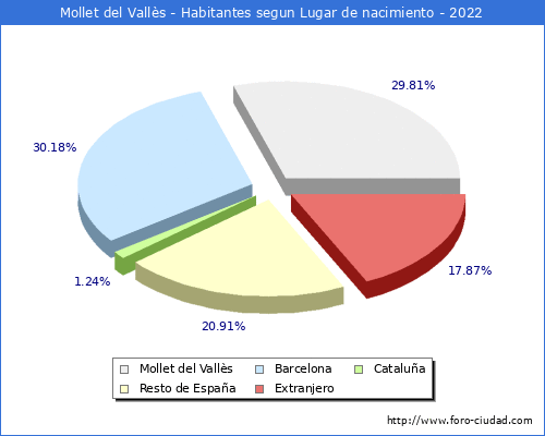 Poblacion segun lugar de nacimiento en el Municipio de Mollet del Valls - 2022