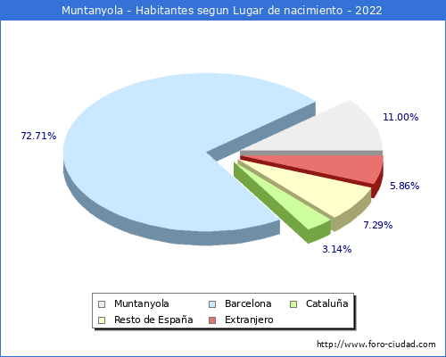 Poblacion segun lugar de nacimiento en el Municipio de Muntanyola - 2022