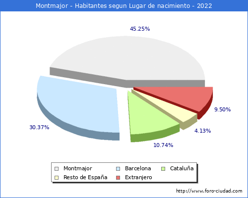 Poblacion segun lugar de nacimiento en el Municipio de Montmajor - 2022