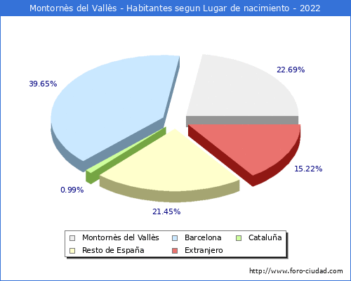 Poblacion segun lugar de nacimiento en el Municipio de Montorns del Valls - 2022
