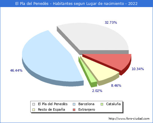 Poblacion segun lugar de nacimiento en el Municipio de El Pla del Peneds - 2022