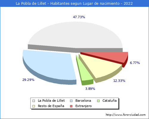 Poblacion segun lugar de nacimiento en el Municipio de La Pobla de Lillet - 2022