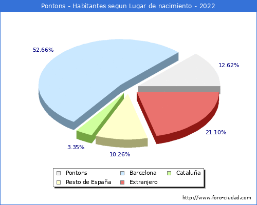 Poblacion segun lugar de nacimiento en el Municipio de Pontons - 2022