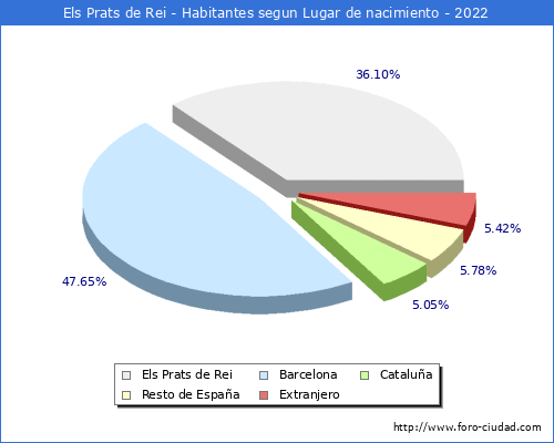 Poblacion segun lugar de nacimiento en el Municipio de Els Prats de Rei - 2022