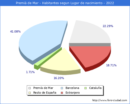 Poblacion segun lugar de nacimiento en el Municipio de Premi de Mar - 2022