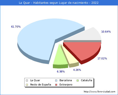 Poblacion segun lugar de nacimiento en el Municipio de La Quar - 2022