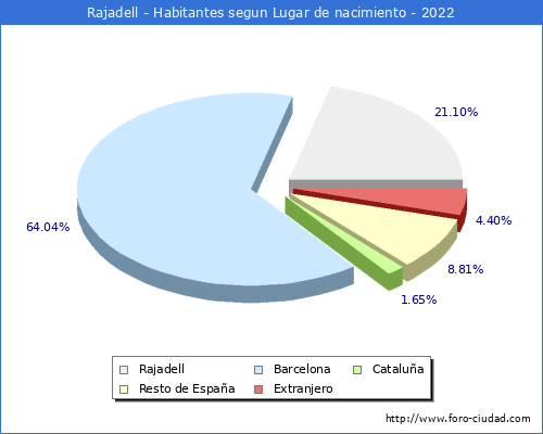 Poblacion segun lugar de nacimiento en el Municipio de Rajadell - 2022