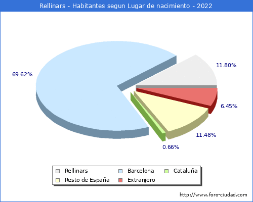 Poblacion segun lugar de nacimiento en el Municipio de Rellinars - 2022