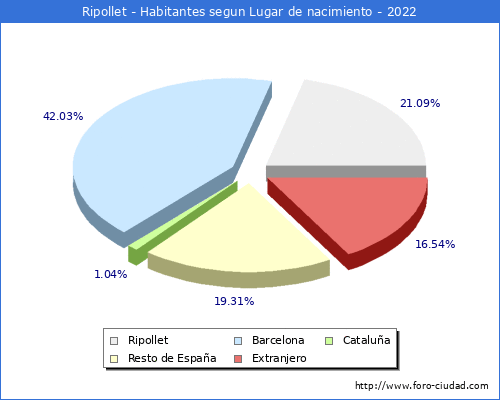 Poblacion segun lugar de nacimiento en el Municipio de Ripollet - 2022