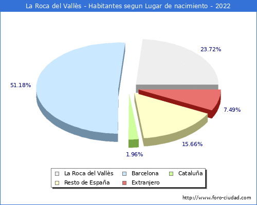 Poblacion segun lugar de nacimiento en el Municipio de La Roca del Vallès - 2022