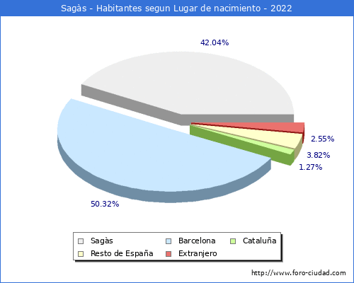 Poblacion segun lugar de nacimiento en el Municipio de Sagàs - 2022
