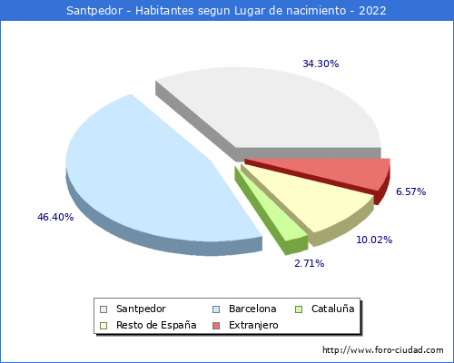 Poblacion segun lugar de nacimiento en el Municipio de Santpedor - 2022