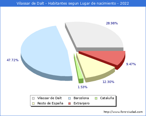 Poblacion segun lugar de nacimiento en el Municipio de Vilassar de Dalt - 2022