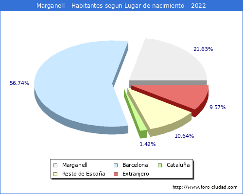Poblacion segun lugar de nacimiento en el Municipio de Marganell - 2022