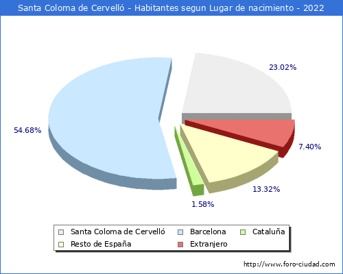 Poblacion segun lugar de nacimiento en el Municipio de Santa Coloma de Cervell - 2022
