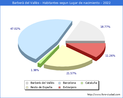 Poblacion segun lugar de nacimiento en el Municipio de Barber del Valls - 2022