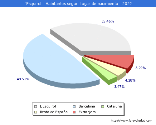 Poblacion segun lugar de nacimiento en el Municipio de L'Esquirol - 2022