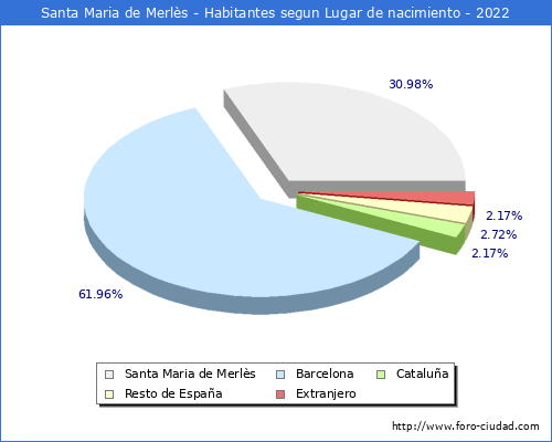 Poblacion segun lugar de nacimiento en el Municipio de Santa Maria de Merlès - 2022